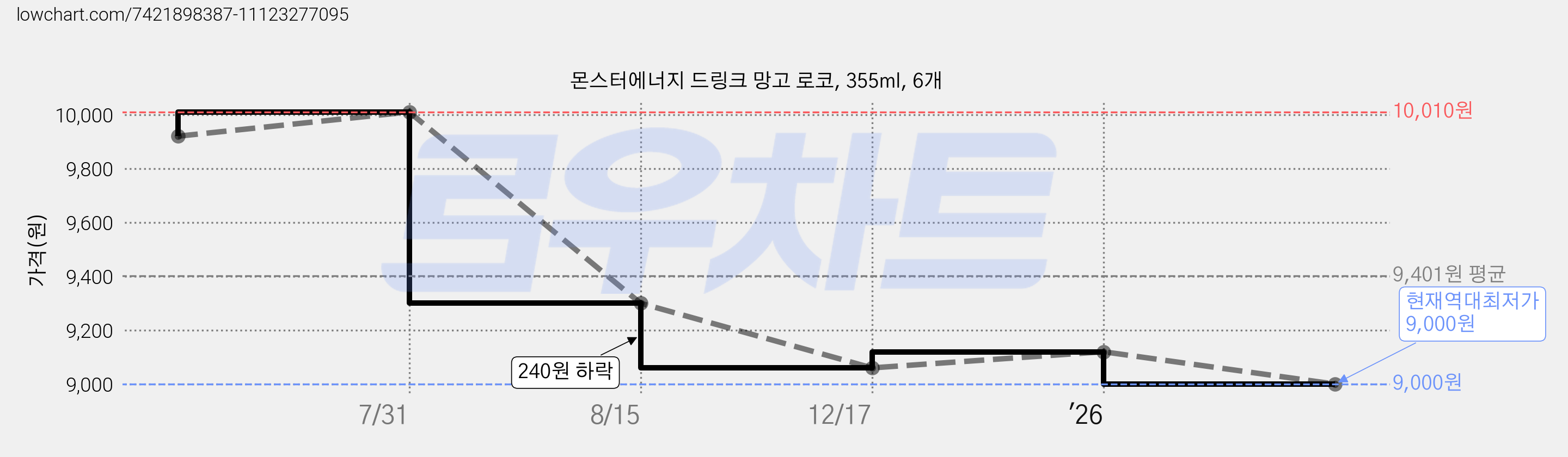 몬스터에너지 드링크 망고 로코, 355ml, 6개 가격 변동 차트, 현재가 9,000원, 역대최저가