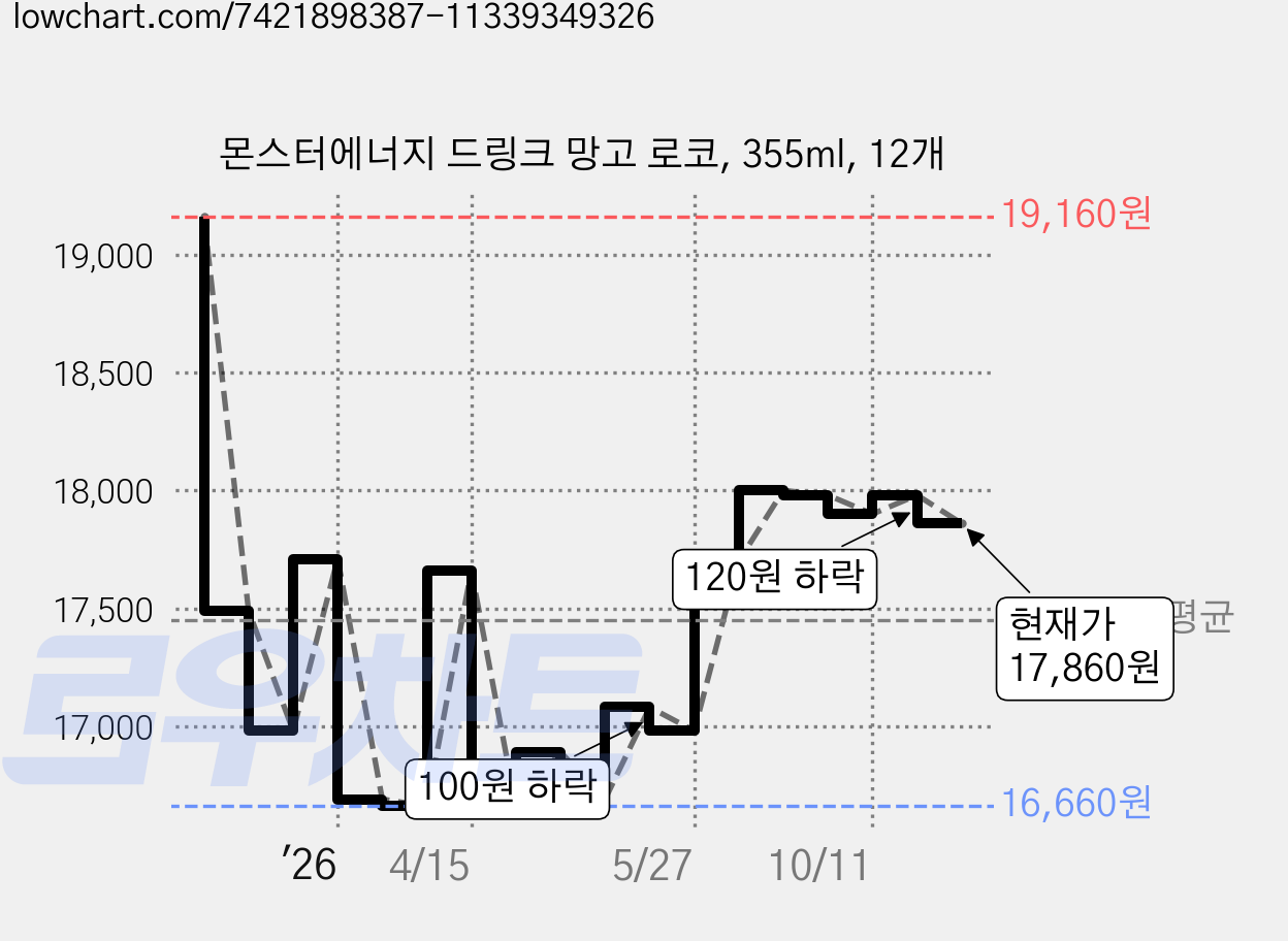 몬스터에너지 드링크 망고 로코, 355ml, 12개 가격 변동 차트, 현재가 17,240원, 관측 최저가 16,660원