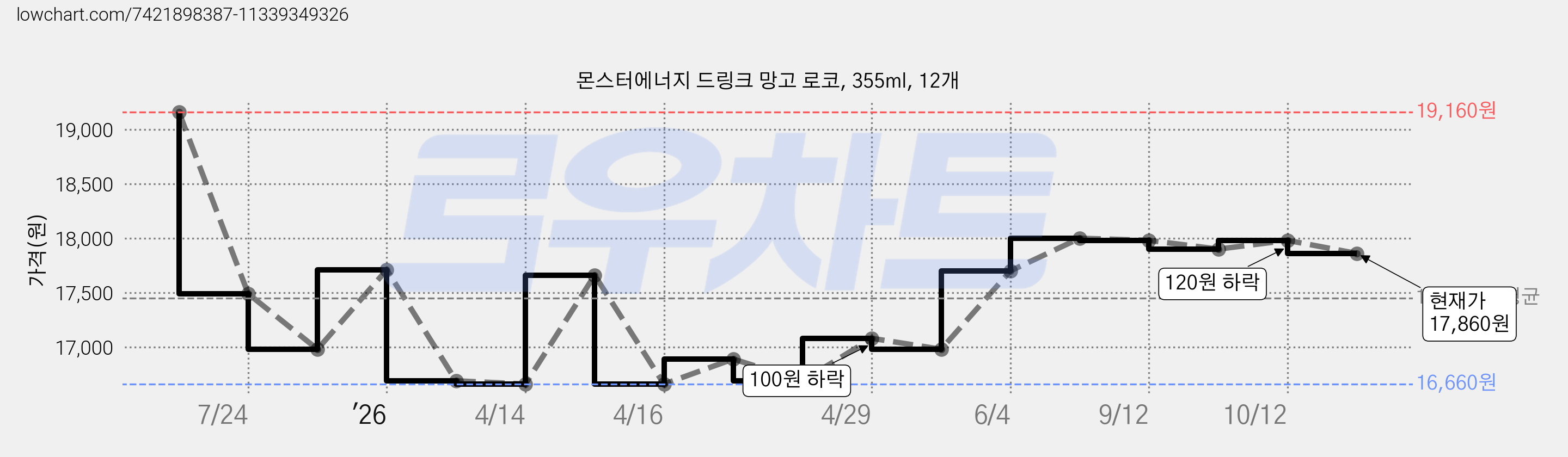 몬스터에너지 드링크 망고 로코, 355ml, 12개 가격 변동 차트, 현재가 17,240원, 관측 최저가 16,660원
