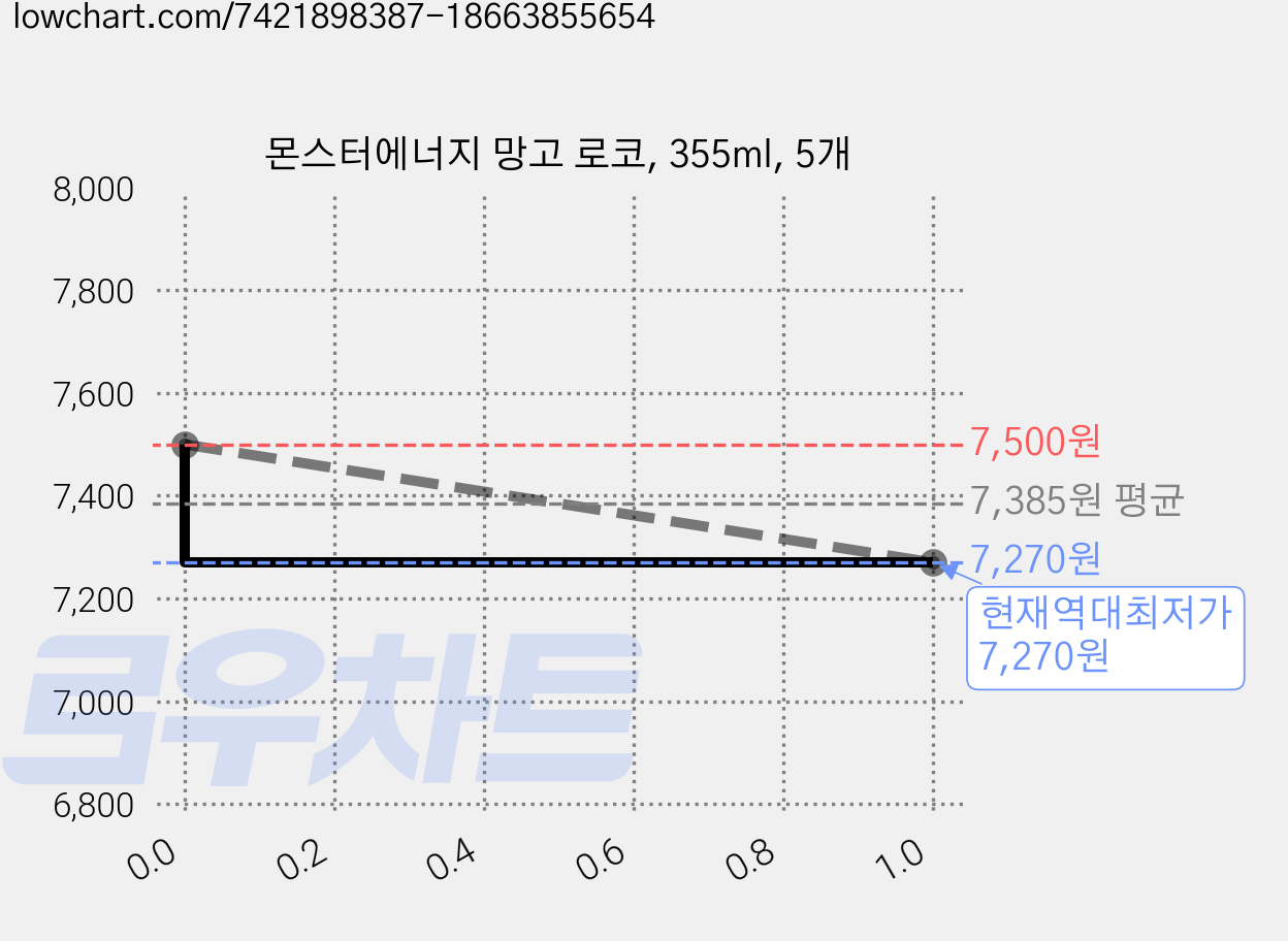 몬스터에너지 망고 로코, 355ml, 5개 가격 변동 차트, 현재가 7,270원, 역대최저가