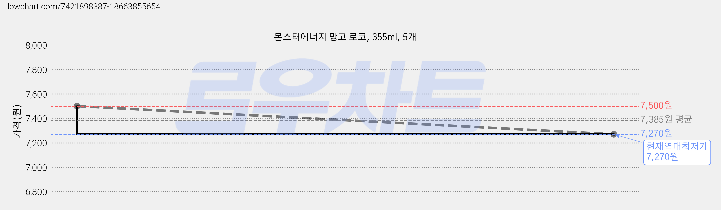 몬스터에너지 망고 로코, 355ml, 5개 가격 변동 차트, 현재가 7,270원, 역대최저가