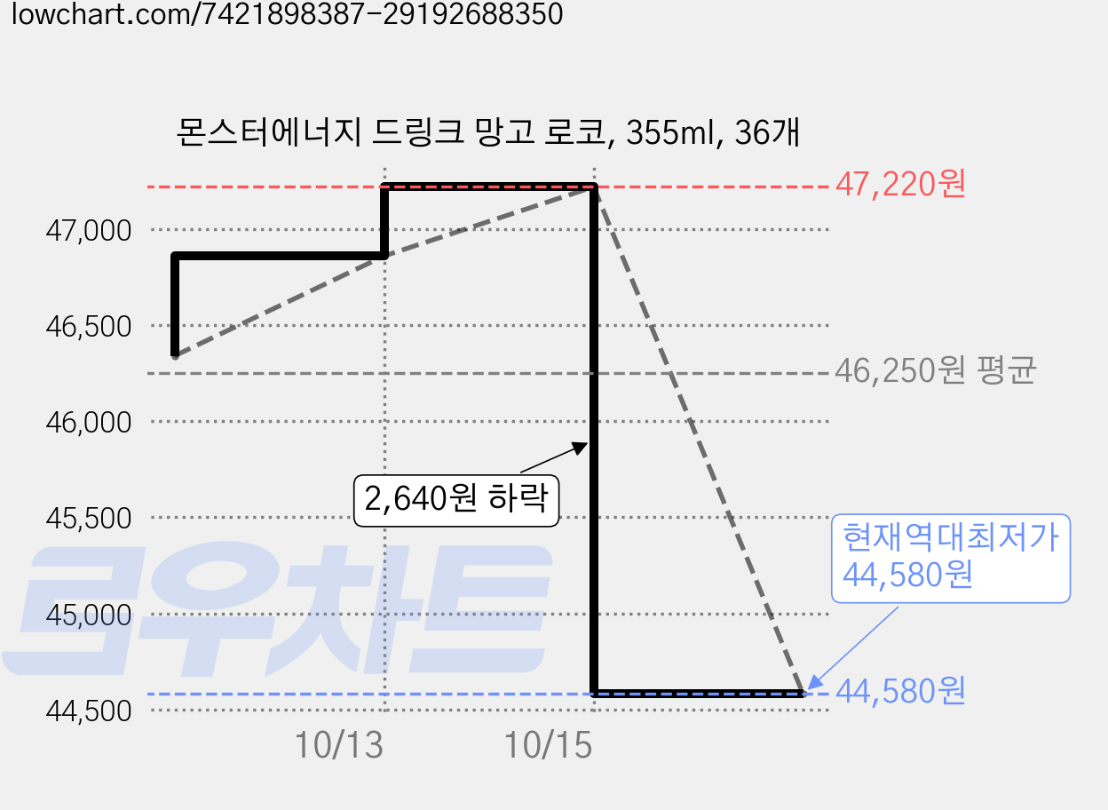몬스터에너지 드링크 망고 로코, 355ml, 36개 가격 변동 차트, 현재가 45,380원, 역대최저가