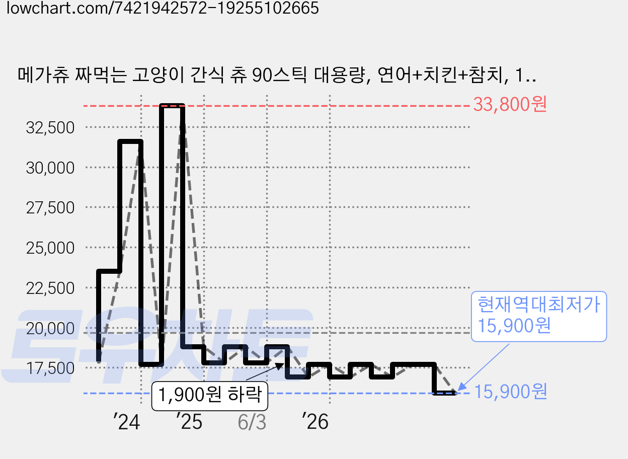 메가츄 짜먹는 고양이 간식 츄 90스틱 대용량, 연어+치킨+참치, 15g, 90개 가격 변동 차트, 현재가 15,900원, 역대최저가