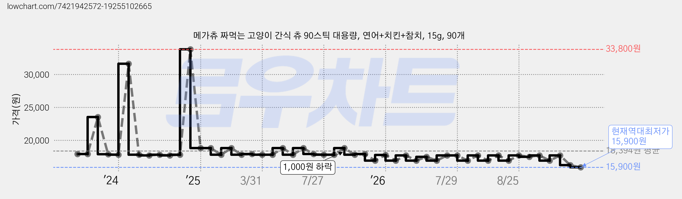 메가츄 짜먹는 고양이 간식 츄 90스틱 대용량, 연어+치킨+참치, 15g, 90개 가격 변동 차트, 현재가 15,900원, 역대최저가