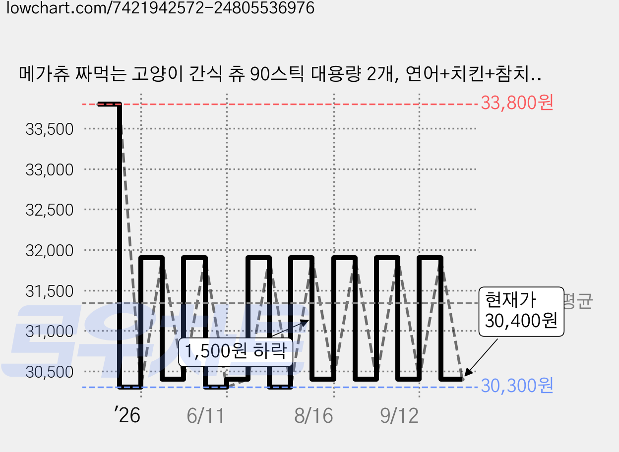 메가츄 짜먹는 고양이 간식 츄 90스틱 대용량 2개, 연어+치킨+참치, 15g, 180개 가격 변동 차트, 현재가 30,400원, 관측 최저가 28,200원