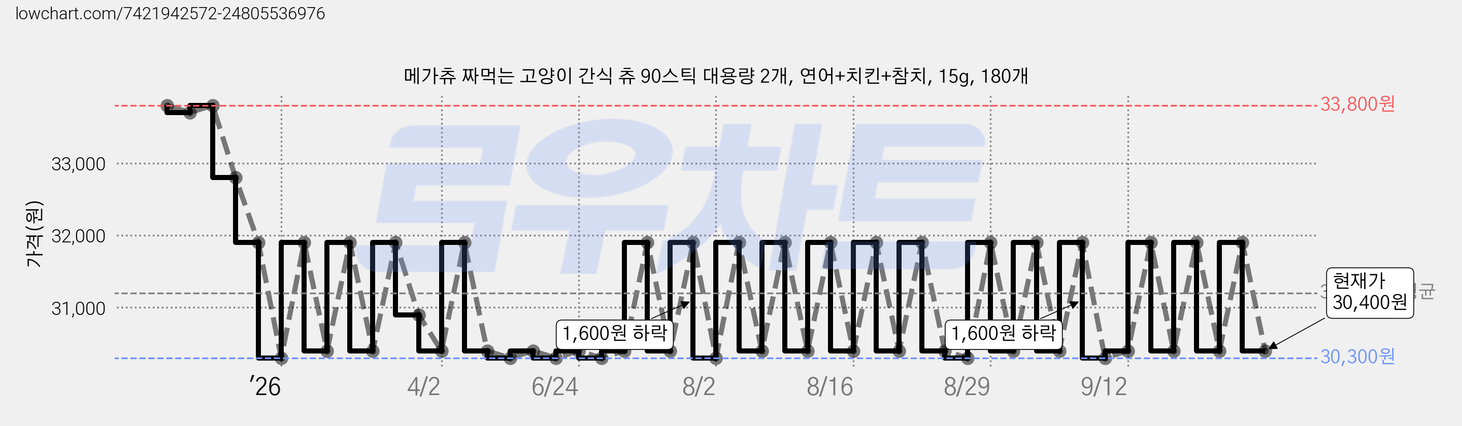 메가츄 짜먹는 고양이 간식 츄 90스틱 대용량 2개, 연어+치킨+참치, 15g, 180개 가격 변동 차트, 현재가 30,400원, 관측 최저가 28,200원