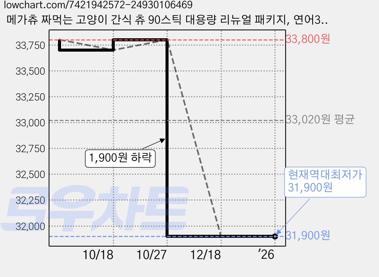 메가츄 짜먹는 고양이 간식 츄 90스틱 대용량 리뉴얼 패키지, 연어30P+치킨30P+참치30P, 15g, 180개 가격 변동 차트, 현재가 31,900원, 역대최저가