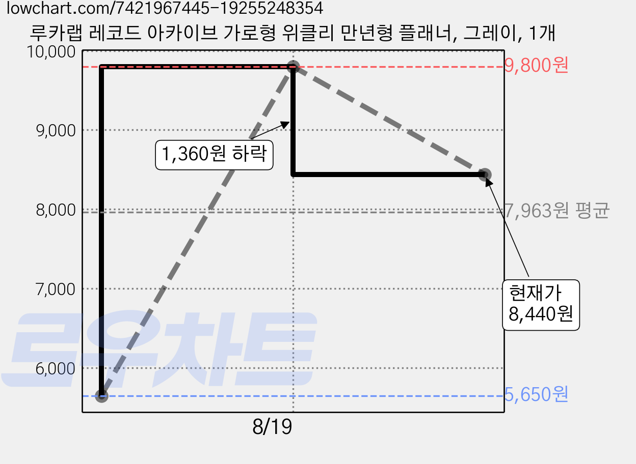 루카랩 레코드 아카이브 가로형 위클리 만년형 플래너, 그레이, 1개 가격 변동 차트, 현재가 8,440원, 관측 최저가 5,650원