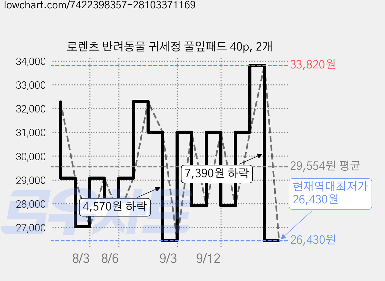 로렌츠 반려동물 귀세정 풀잎패드 40p, 2개 가격 변동 차트, 현재가 26,430원, 역대최저가