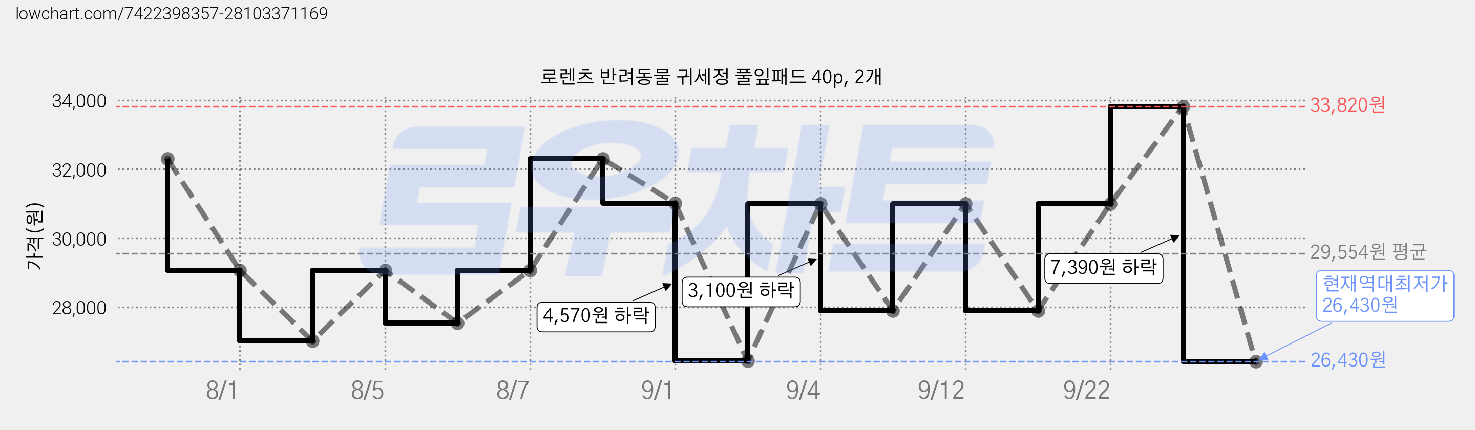 로렌츠 반려동물 귀세정 풀잎패드 40p, 2개 가격 변동 차트, 현재가 26,430원, 역대최저가