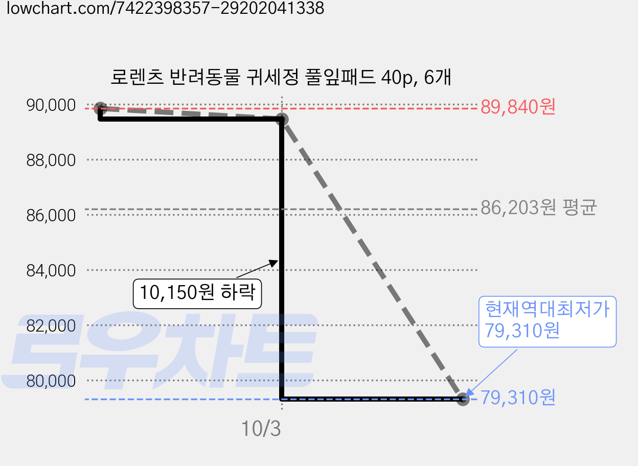 로렌츠 반려동물 귀세정 풀잎패드 40p, 6개 가격 변동 차트, 현재가 79,310원, 역대최저가