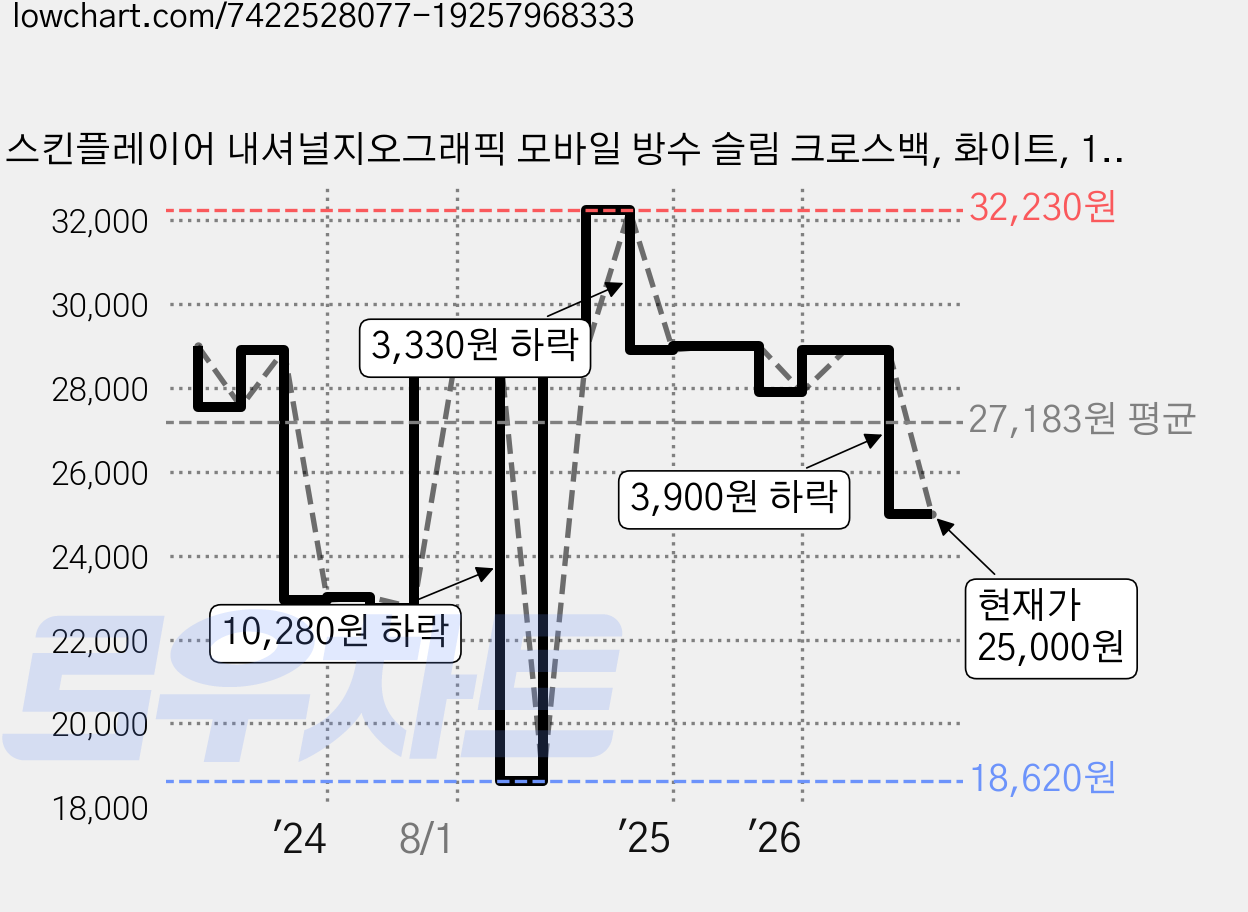 스킨플레이어 내셔널지오그래픽 모바일 방수 슬림 크로스백, 화이트, 1개 가격 변동 차트, 현재가 25,000원, 관측 최저가 18,620원