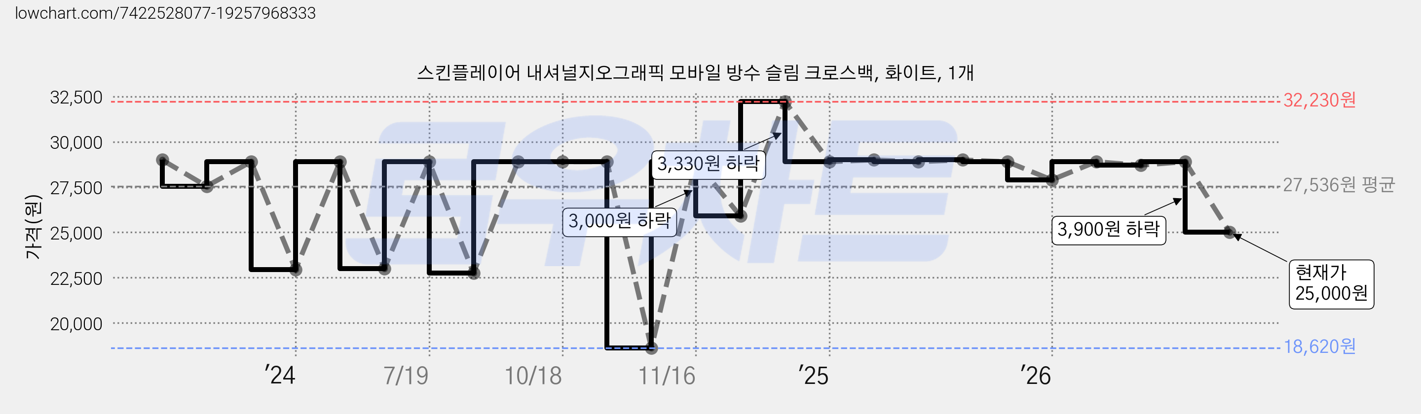 스킨플레이어 내셔널지오그래픽 모바일 방수 슬림 크로스백, 화이트, 1개 가격 변동 차트, 현재가 25,000원, 관측 최저가 18,620원