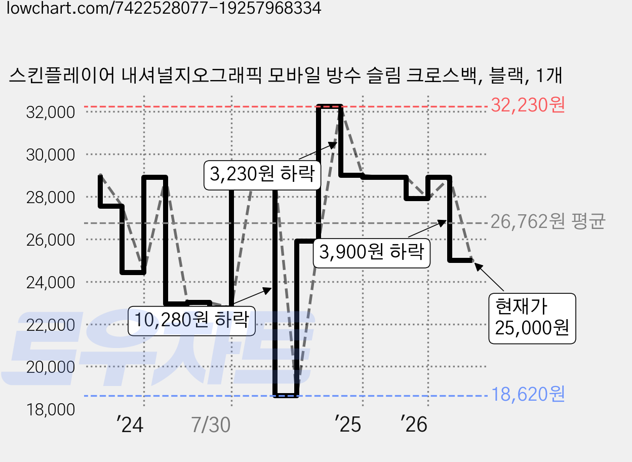 스킨플레이어 내셔널지오그래픽 모바일 방수 슬림 크로스백, 블랙, 1개 가격 변동 차트, 현재가 25,000원, 관측 최저가 18,620원