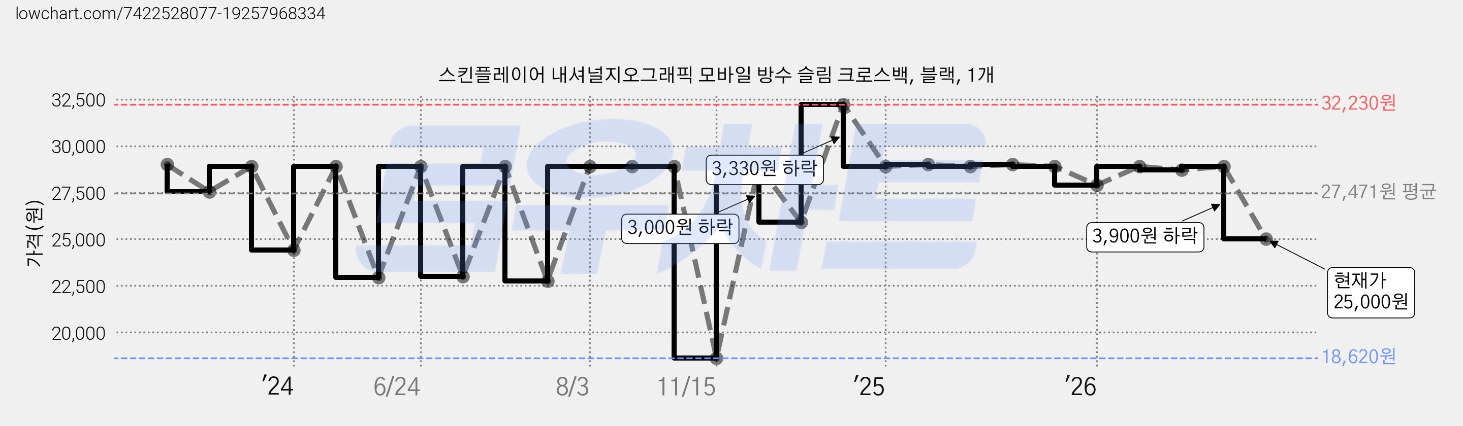 스킨플레이어 내셔널지오그래픽 모바일 방수 슬림 크로스백, 블랙, 1개 가격 변동 차트, 현재가 25,000원, 관측 최저가 18,620원