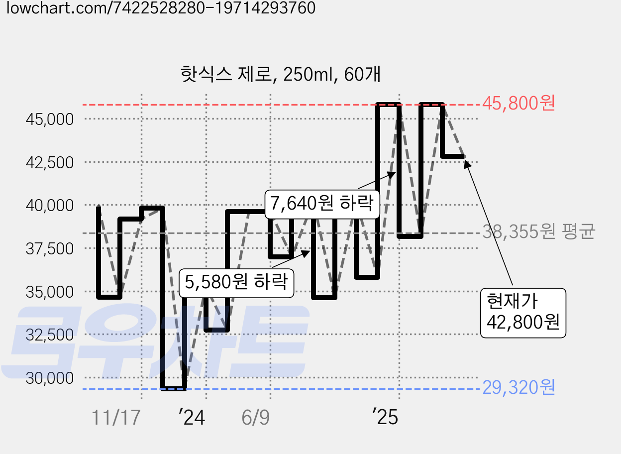 핫식스 제로, 250ml, 60개 가격 변동 차트, 현재가 42,800원, 관측 최저가 29,320원