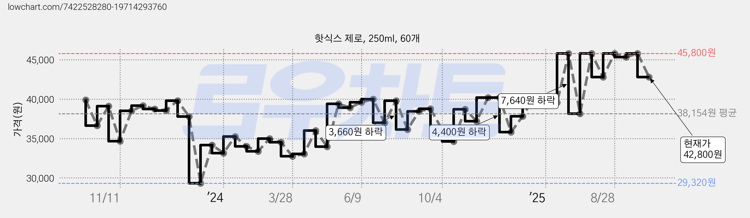 핫식스 제로, 250ml, 60개 가격 변동 차트, 현재가 42,800원, 관측 최저가 29,320원