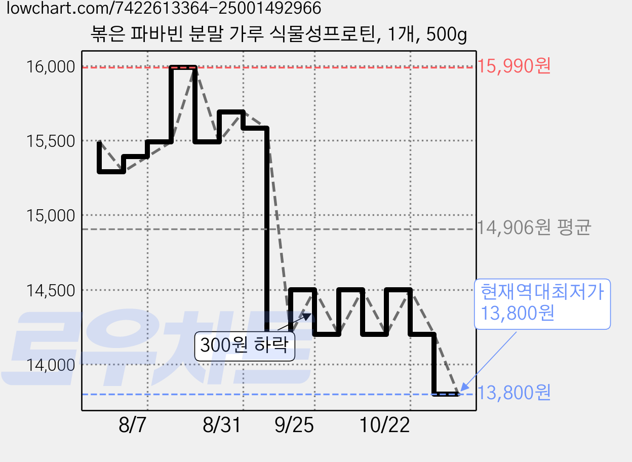 볶은 파바빈 분말 가루 식물성프로틴, 1개, 500g 가격 변동 차트, 현재가 13,800원, 역대최저가