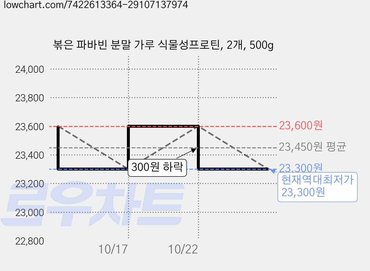 볶은 파바빈 분말 가루 식물성프로틴, 2개, 500g 가격 변동 차트, 현재가 23,300원, 역대최저가