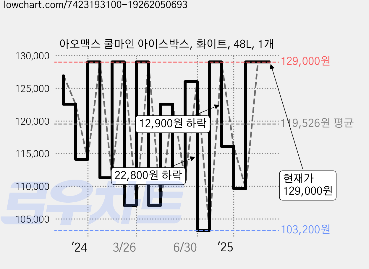 아오맥스 쿨마인 아이스박스, 화이트, 48L, 1개 가격 변동 차트, 현재가 129,000원, 관측 최저가 101,910원