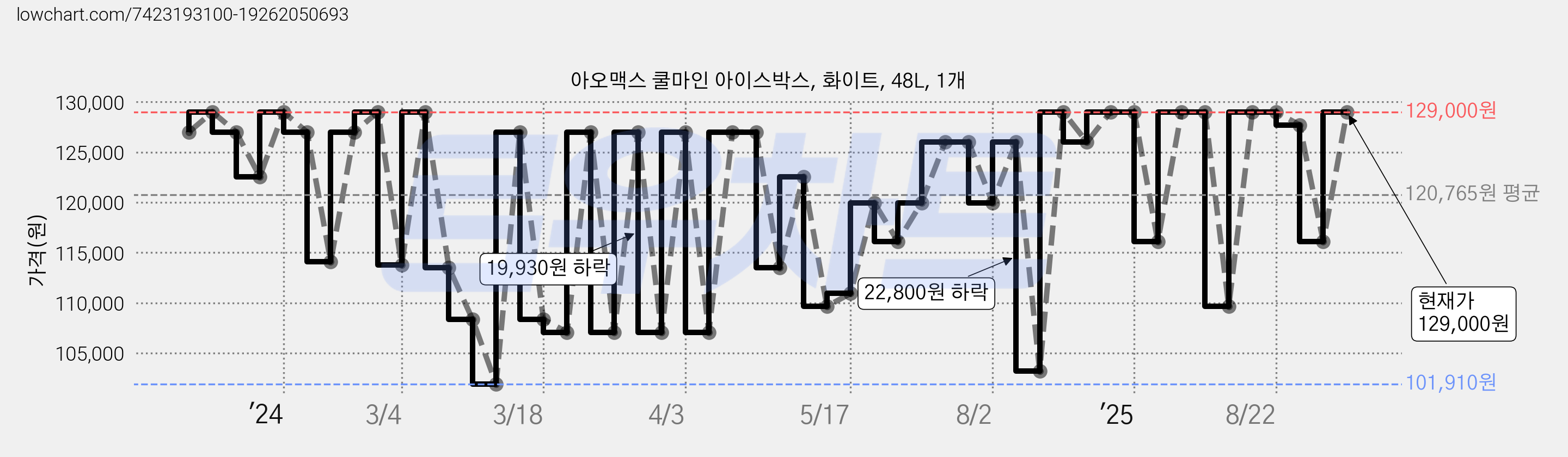 아오맥스 쿨마인 아이스박스, 화이트, 48L, 1개 가격 변동 차트, 현재가 129,000원, 관측 최저가 101,910원