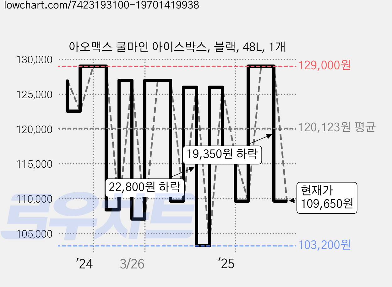 아오맥스 쿨마인 아이스박스, 블랙, 48L, 1개 가격 변동 차트, 현재가 109,650원, 관측 최저가 101,910원