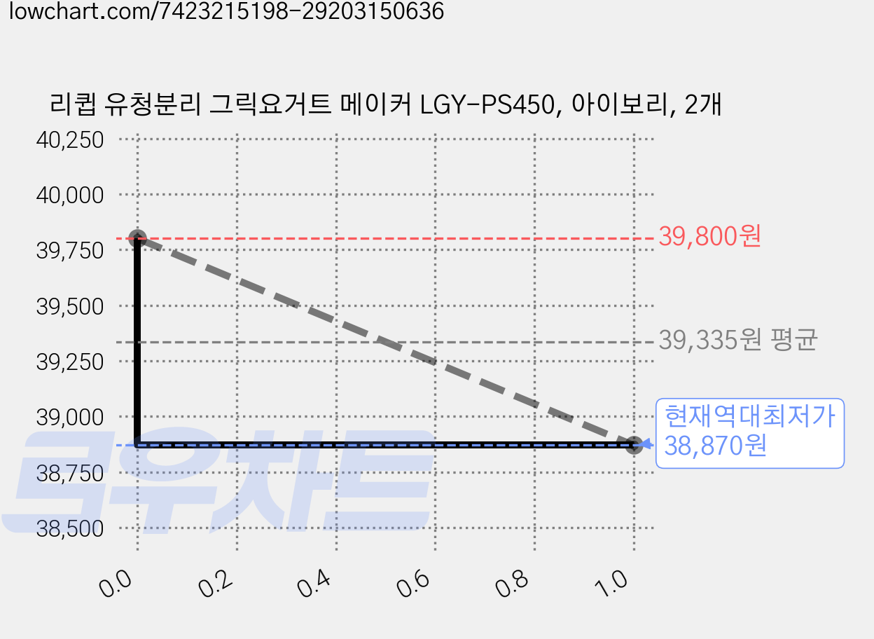 리큅 유청분리 그릭요거트 메이커 LGY-PS450, 아이보리, 2개 가격 변동 차트, 현재가 38,870원, 역대최저가