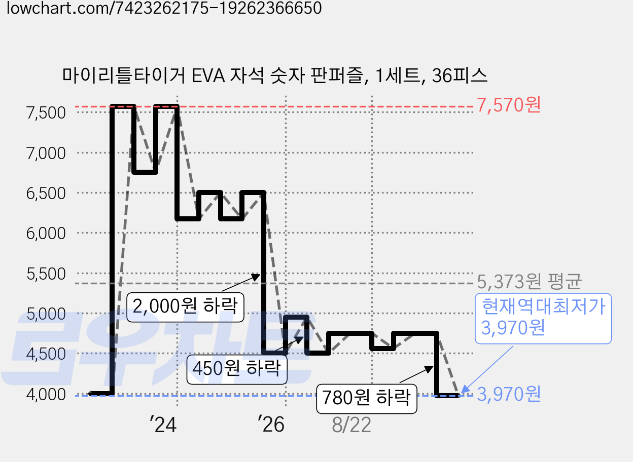 마이리틀타이거 EVA 자석 숫자 판퍼즐, 1세트, 36피스 가격 변동 차트, 현재가 3,970원, 역대최저가