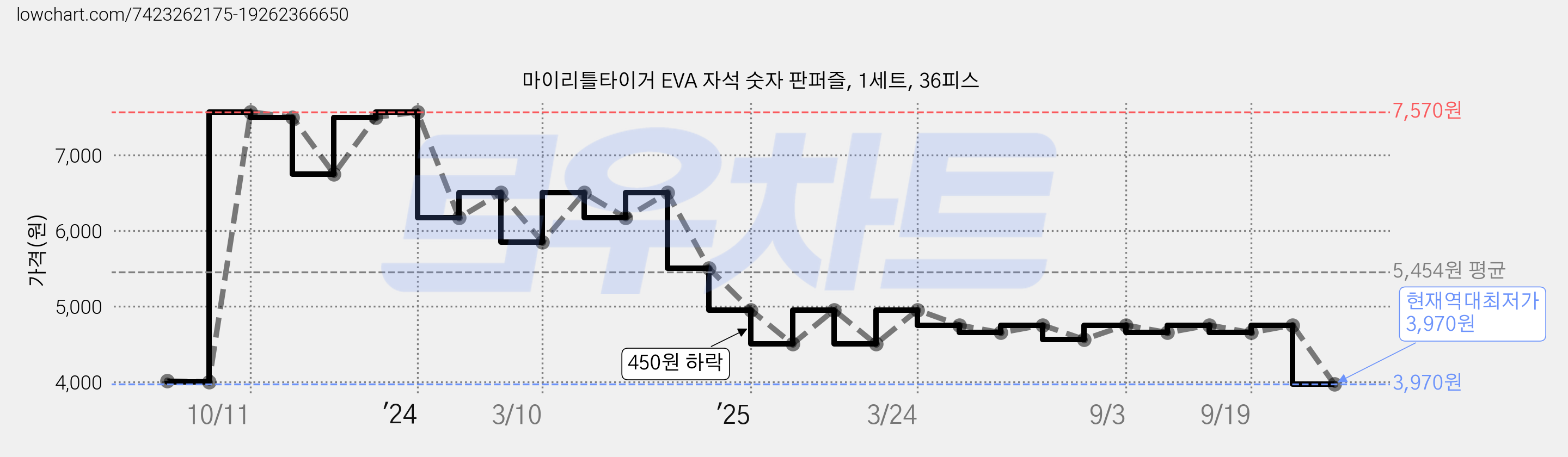 마이리틀타이거 EVA 자석 숫자 판퍼즐, 1세트, 36피스 가격 변동 차트, 현재가 3,970원, 역대최저가