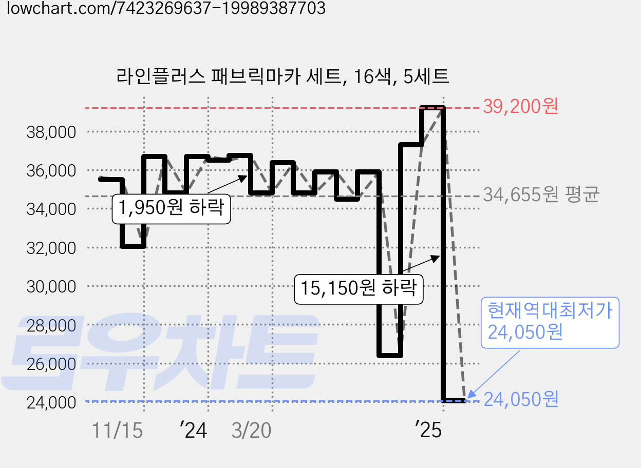 라인플러스 패브릭마카 세트, 16색, 5세트 가격 변동 차트, 현재가 24,050원, 역대최저가