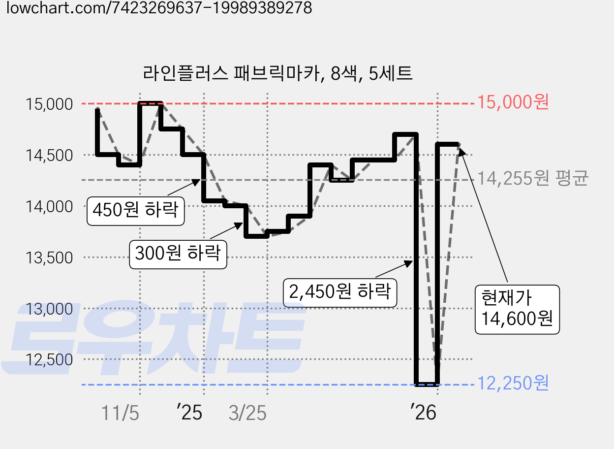 라인플러스 패브릭마카, 8색, 5세트 가격 변동 차트, 현재가 12,250원, 역대최저가