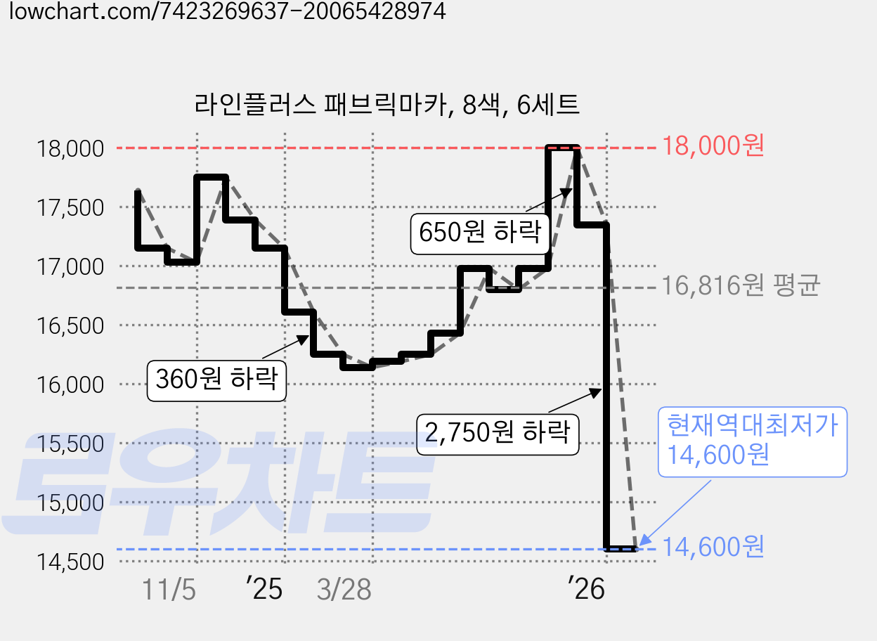 라인플러스 패브릭마카, 8색, 6세트 가격 변동 차트, 현재가 14,600원, 역대최저가