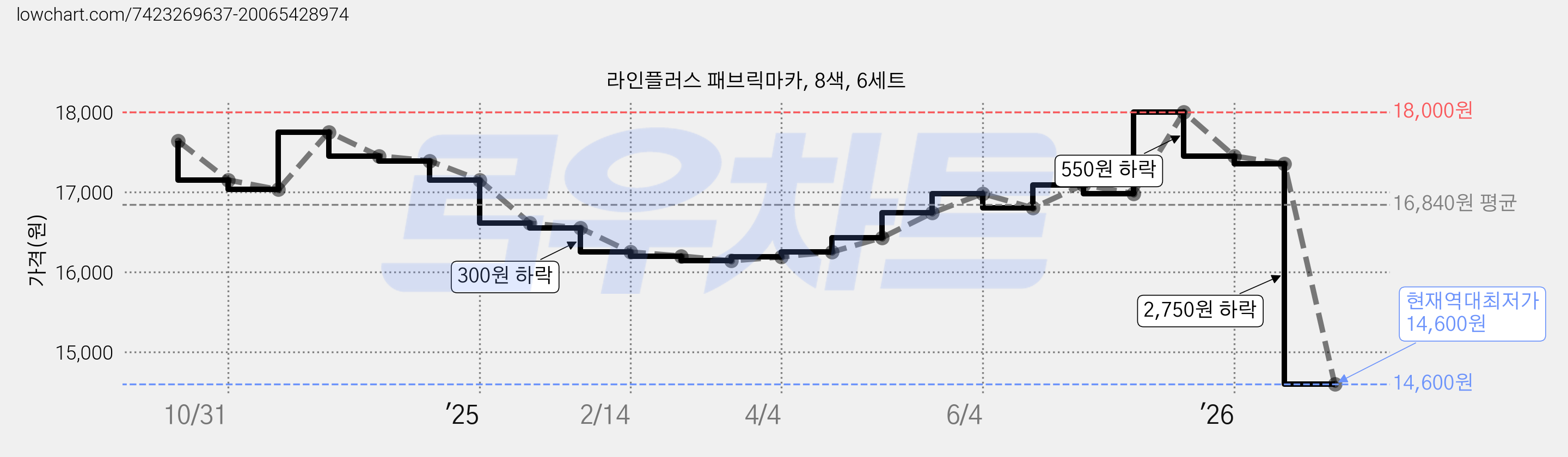 라인플러스 패브릭마카, 8색, 6세트 가격 변동 차트, 현재가 14,600원, 역대최저가