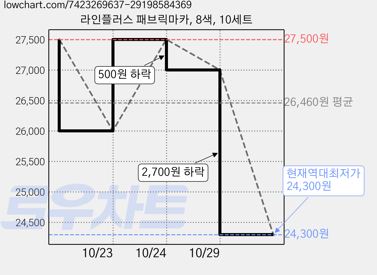 라인플러스 패브릭마카, 8색, 10세트 가격 변동 차트, 현재가 24,300원, 역대최저가