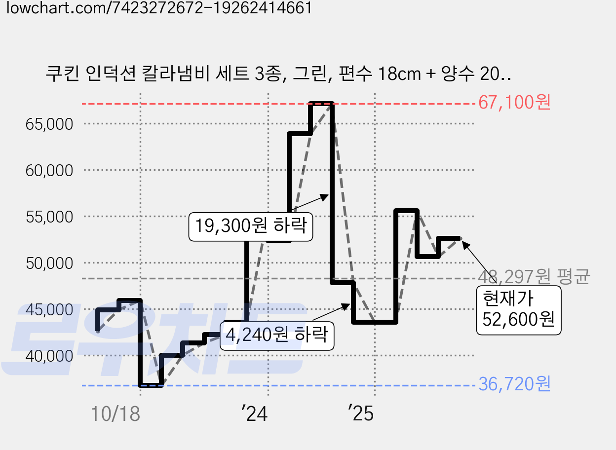 쿠킨 인덕션 칼라냄비 세트 3종, 그린, 편수 18cm + 양수 20cm + 양수 22cm, 1세트 가격 변동 차트, 현재가 52,600원, 관측 최저가 36,720원