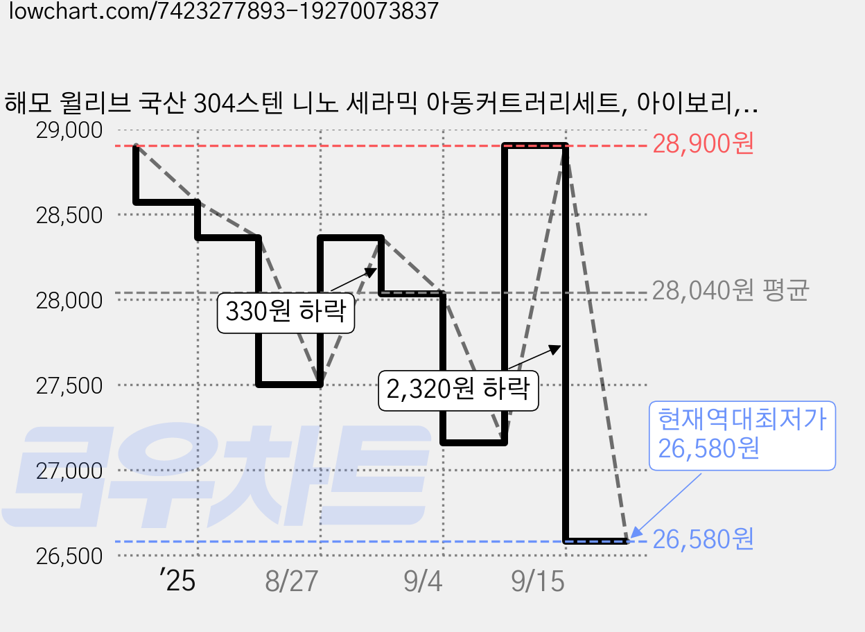 해모 윌리브 국산 304스텐 니노 세라믹 아동커트러리세트, 아이보리, 숟가락 2p + 포크 2p + 젓가락 2벌, 1개 가격 변동 차트, 현재가 26,580원, 역대최저가