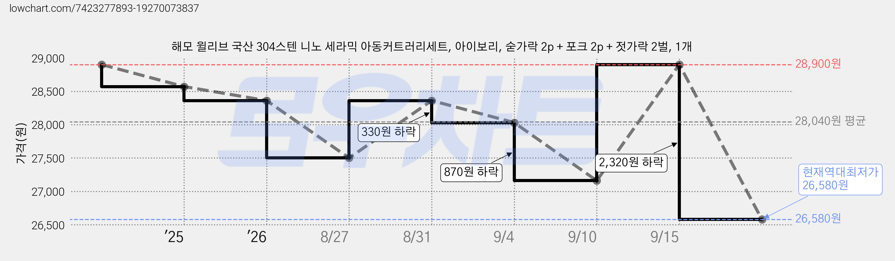 해모 윌리브 국산 304스텐 니노 세라믹 아동커트러리세트, 아이보리, 숟가락 2p + 포크 2p + 젓가락 2벌, 1개 가격 변동 차트, 현재가 26,580원, 역대최저가