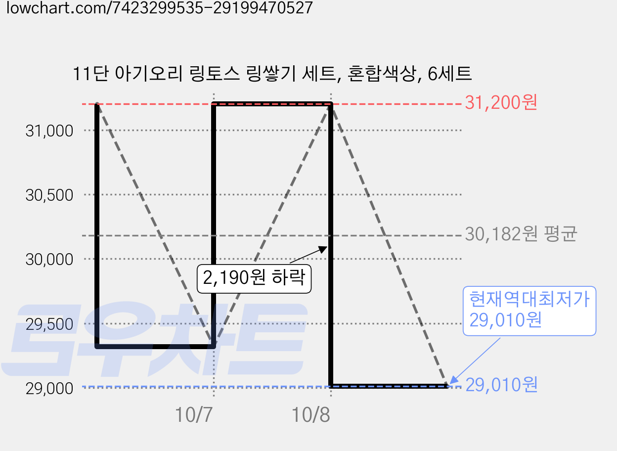 11단 아기오리 링토스 링쌓기 세트, 혼합색상, 6세트 가격 변동 차트, 현재가 29,010원, 역대최저가