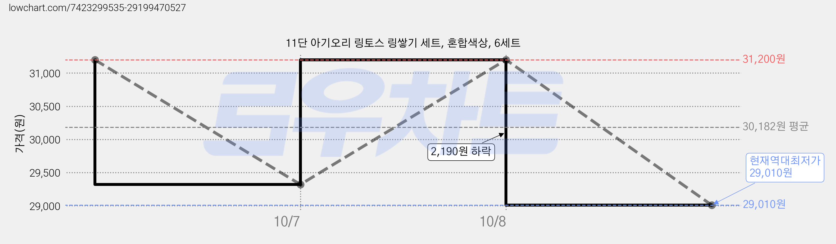 11단 아기오리 링토스 링쌓기 세트, 혼합색상, 6세트 가격 변동 차트, 현재가 29,010원, 역대최저가