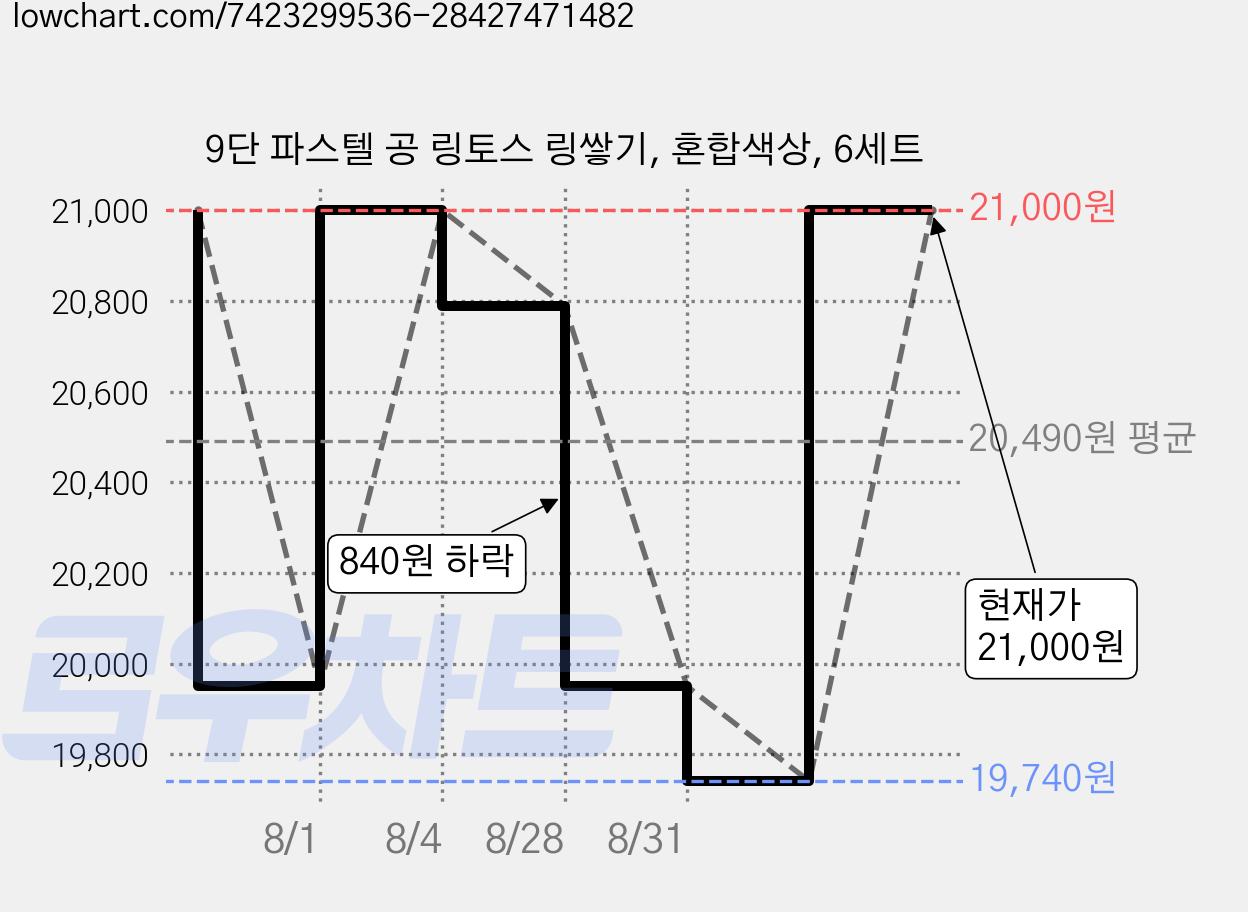 9단 파스텔 공 링토스 링쌓기, 혼합색상, 6세트 가격 변동 차트, 현재가 21,000원, 관측 최저가 19,740원