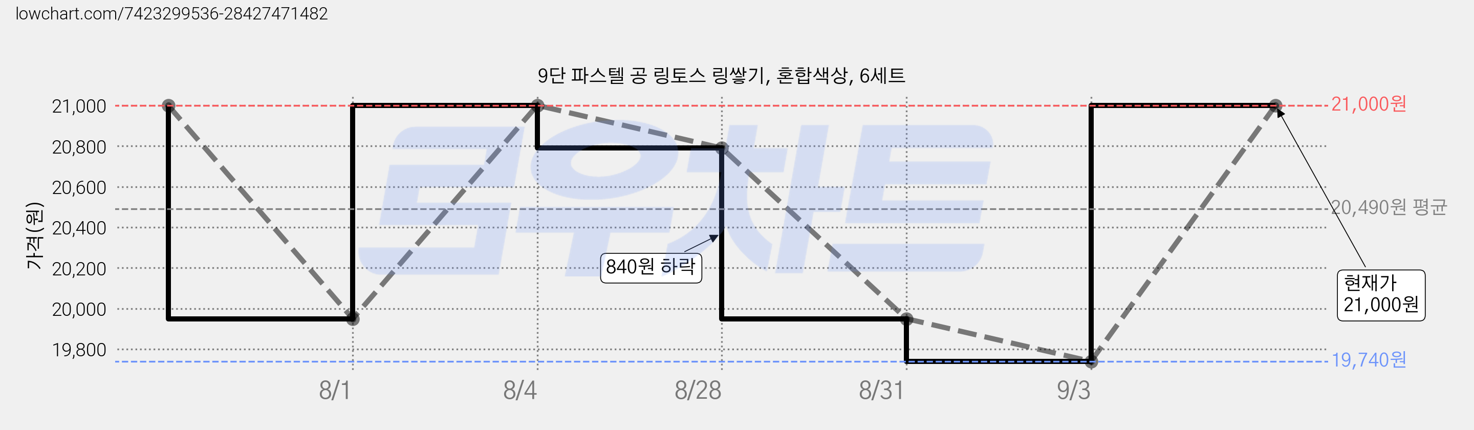 9단 파스텔 공 링토스 링쌓기, 혼합색상, 6세트 가격 변동 차트, 현재가 21,000원, 관측 최저가 19,740원