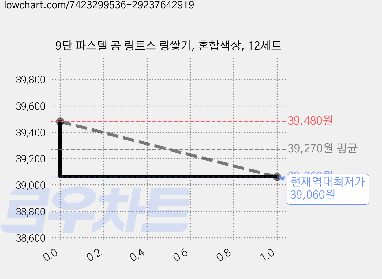 9단 파스텔 공 링토스 링쌓기, 혼합색상, 12세트 가격 변동 차트, 현재가 39,060원, 역대최저가