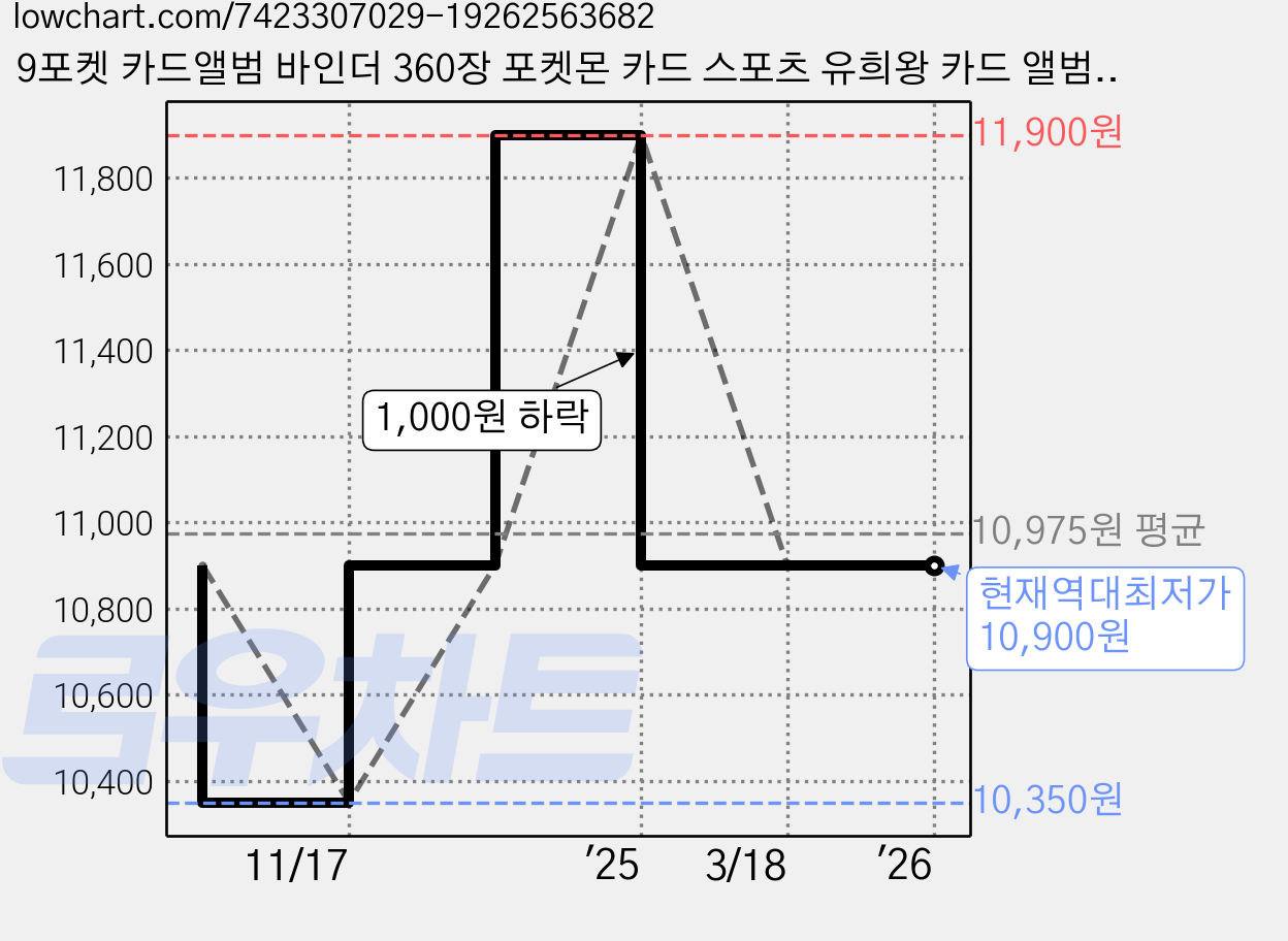 9포켓 카드앨범 바인더 360장 포켓몬 카드 스포츠 유희왕 카드 앨범, 레드, 1개 가격 변동 차트, 현재가 10,900원, 역대최저가