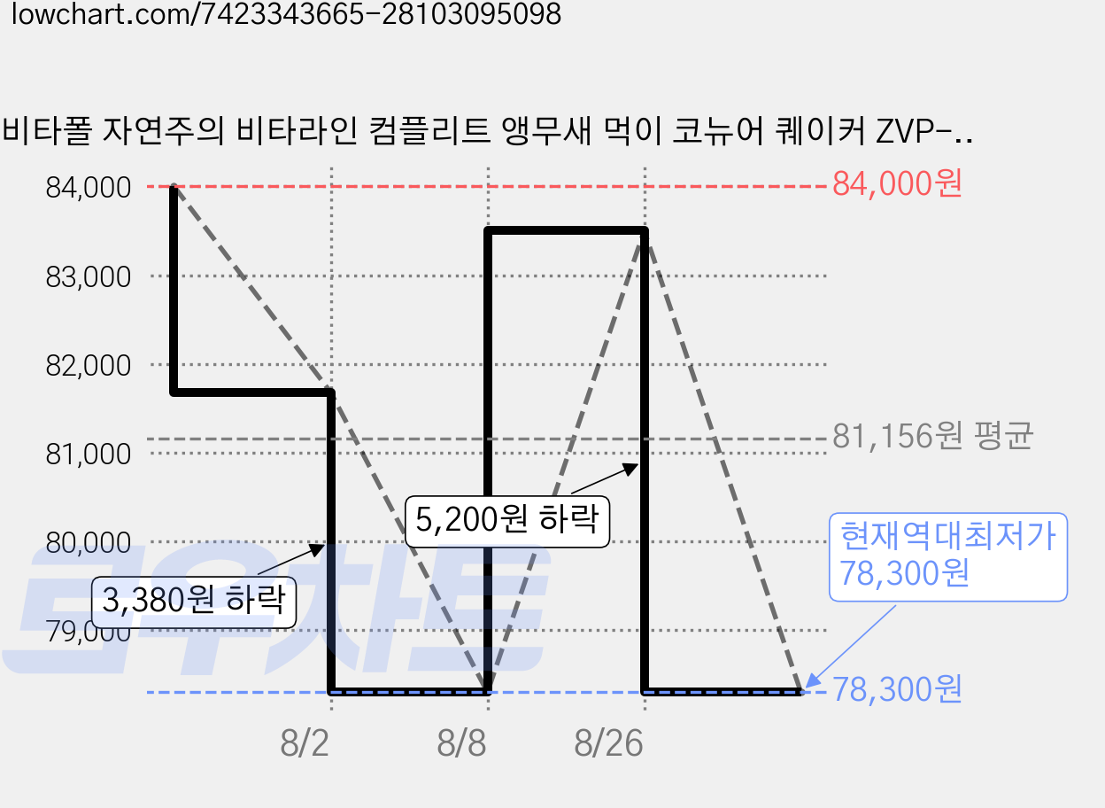 비타폴 자연주의 비타라인 컴플리트 앵무새 먹이 코뉴어 퀘이커 ZVP-4249, 2.2kg, 2개 가격 변동 차트, 현재가 78,300원, 역대최저가