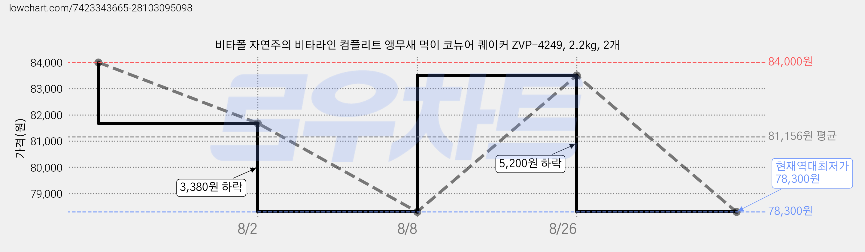 비타폴 자연주의 비타라인 컴플리트 앵무새 먹이 코뉴어 퀘이커 ZVP-4249, 2.2kg, 2개 가격 변동 차트, 현재가 78,300원, 역대최저가