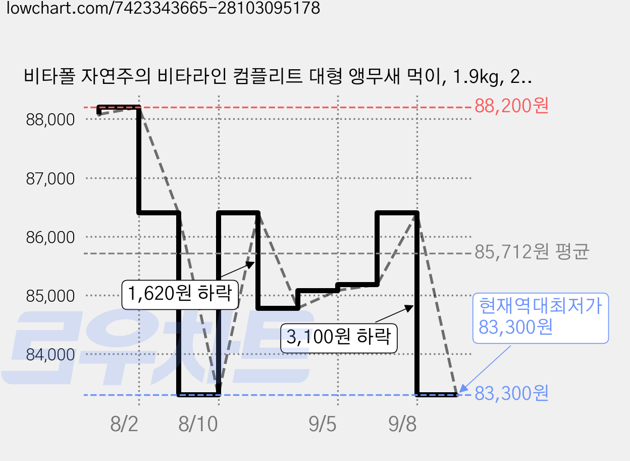 비타폴 자연주의 비타라인 컴플리트 대형 앵무새 먹이, 1.9kg, 2개 가격 변동 차트, 현재가 83,300원, 역대최저가