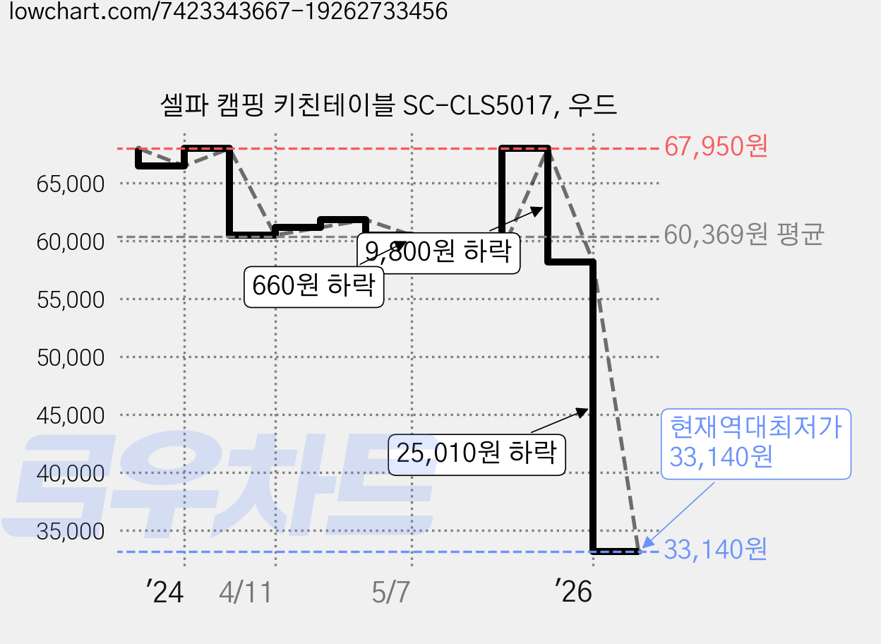 셀파 캠핑 키친테이블 SC-CLS5017, 우드 가격 변동 차트, 현재가 33,140원, 역대최저가