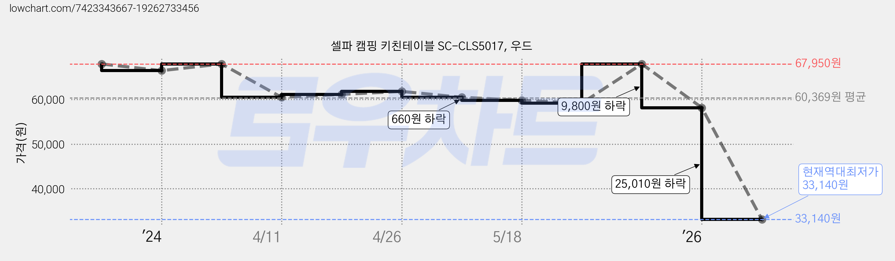 셀파 캠핑 키친테이블 SC-CLS5017, 우드 가격 변동 차트, 현재가 33,140원, 역대최저가