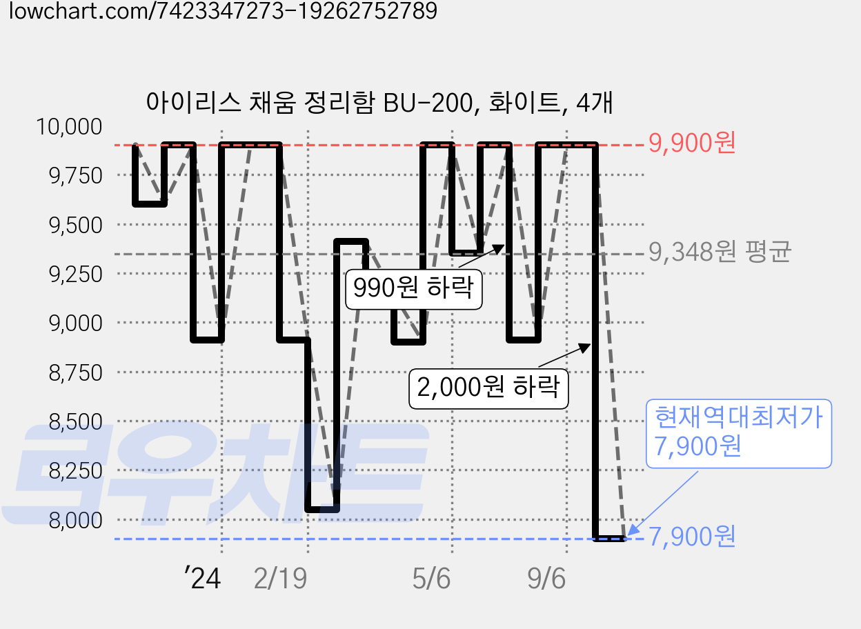 아이리스 채움 정리함 BU-200, 화이트, 4개 가격 변동 차트, 현재가 7,900원, 역대최저가
