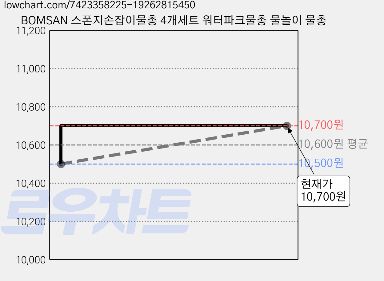 BOMSAN 스폰지손잡이물총 4개세트 워터파크물총 물놀이 물총 가격 변동 차트, 현재가 10,700원, 관측 최저가 10,500원